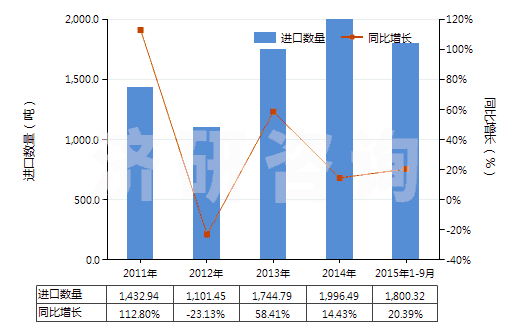2011-2015年9月中國過硫酸鹽(HS28334000)進口量及增速統(tǒng)計